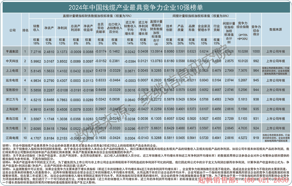 2024年度線纜產(chǎn)業(yè)最具競爭力企業(yè)10強榜單，起帆電纜位列第七名